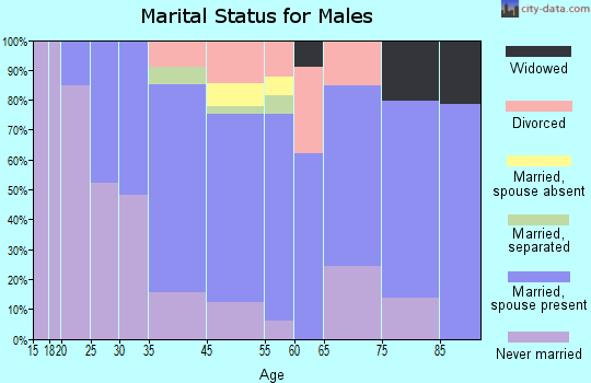 East Washington marital status for males
