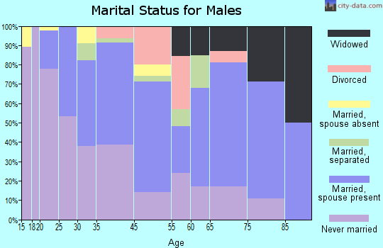Greensboro marital status for males