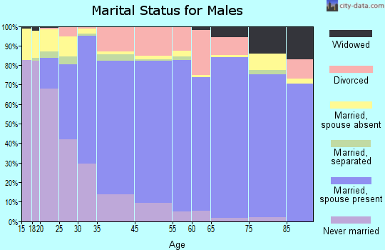 El Paso de Robles (Paso Robles) marital status for males