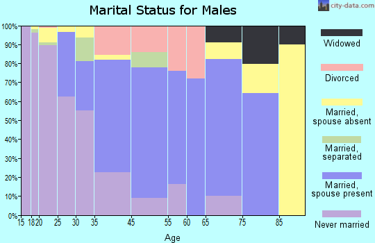 Edinboro marital status for males