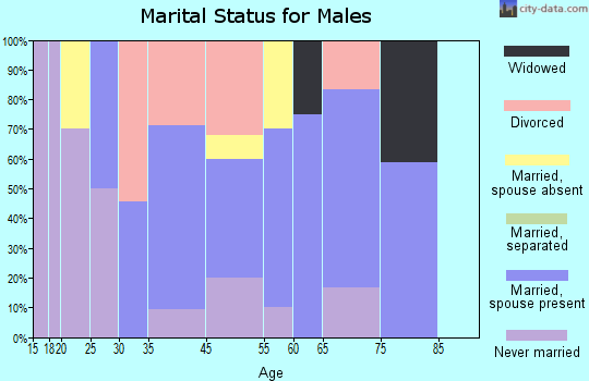 Elco marital status for males