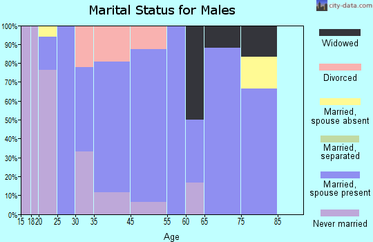 Elderton marital status for males