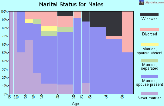 Eldred marital status for males