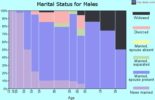 Ellport marital status for males
