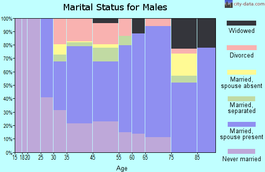 Emporium marital status for males