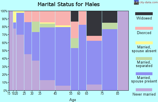 Enola marital status for males
