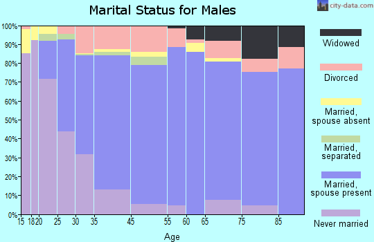 Ephrata marital status for males