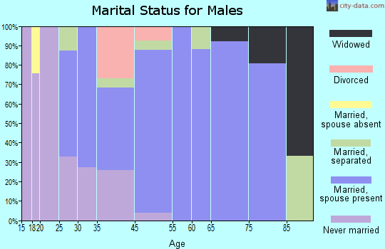 Espy marital status for males