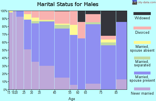 El Sobrante marital status for males