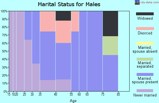 Evansburg marital status for males