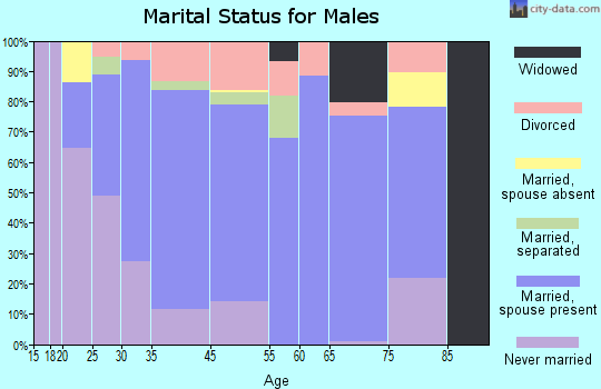 Exeter marital status for males