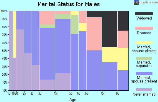 Exton marital status for males