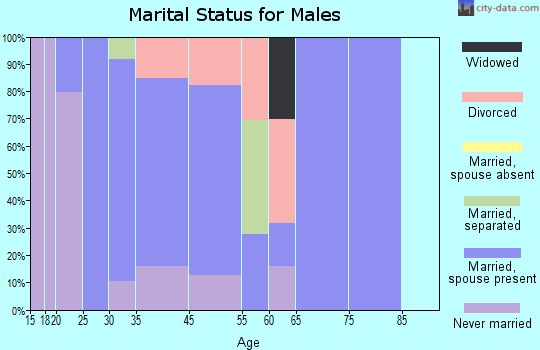 Fairchance marital status for males