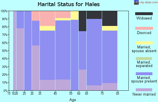 Fairdale marital status for males