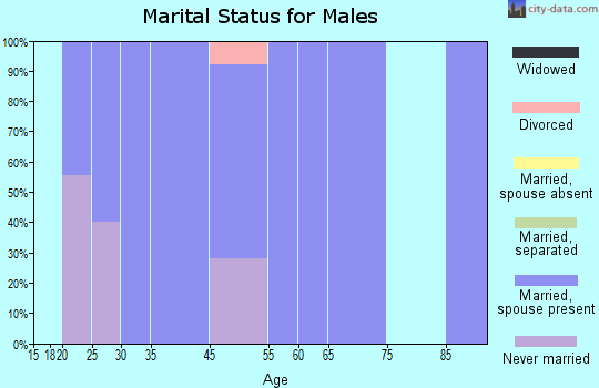 Fairview marital status for males