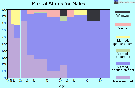 Emerald Lake Hills marital status for males