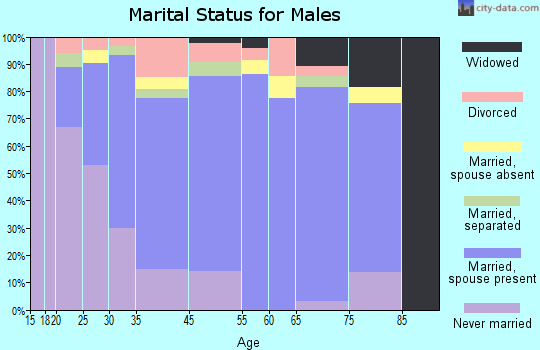 Feasterville-Trevose marital status for males