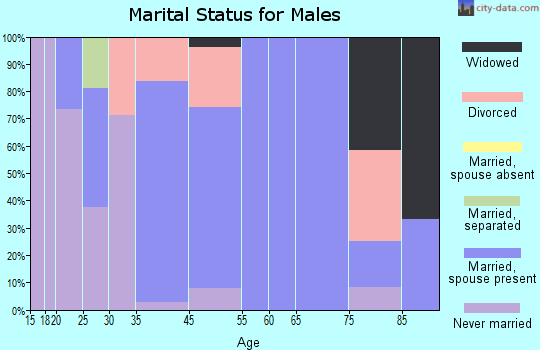Felton marital status for males