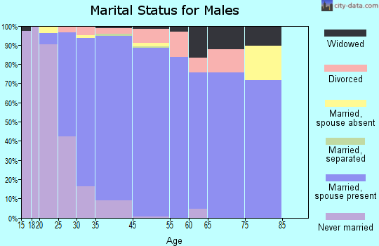 Fernway marital status for males