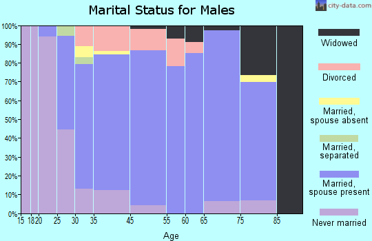 Fleetwood marital status for males