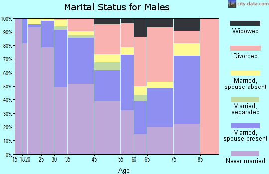 Emeryville marital status for males