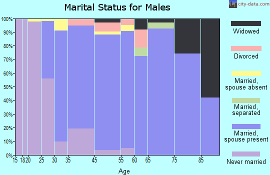 Flourtown marital status for males