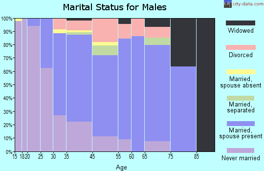 Folcroft marital status for males