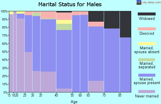 Folsom marital status for males