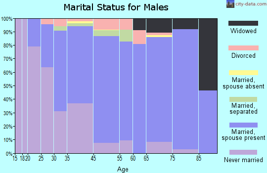 Forest Hills marital status for males