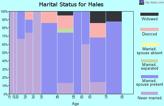Forrestville marital status for males