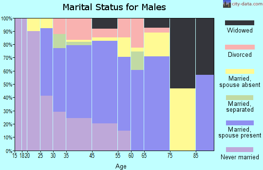 Empire marital status for males