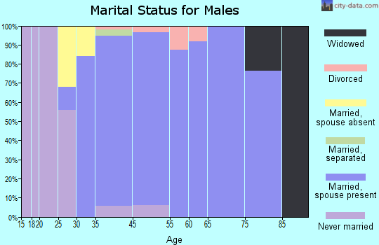 Fort Washington marital status for males
