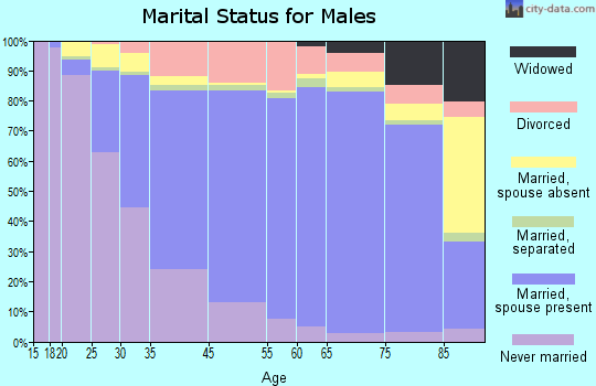 Encinitas marital status for males