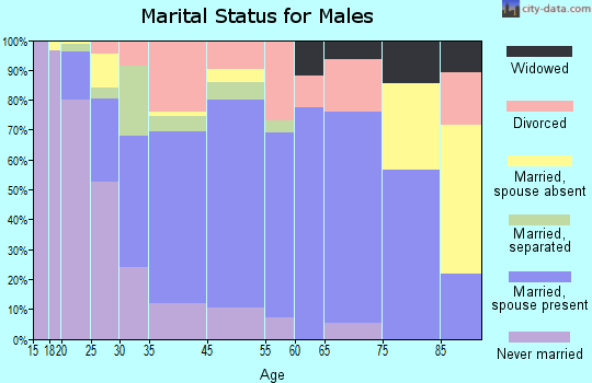 Franklin marital status for males