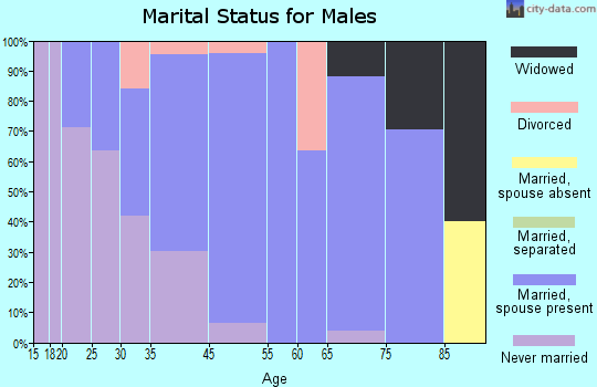Fredonia marital status for males
