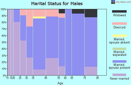 Freeburg marital status for males