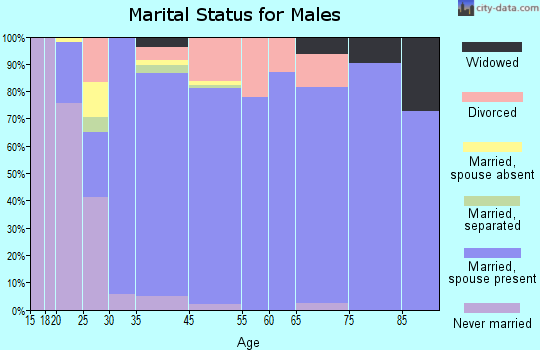 Escalon marital status for males