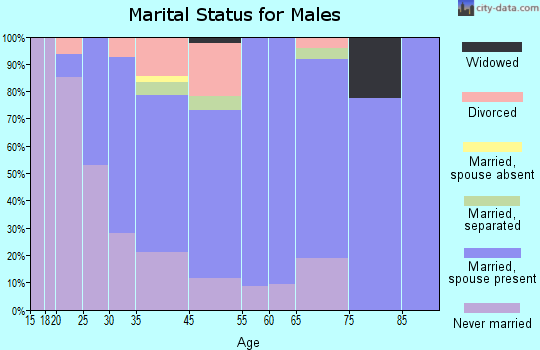 Freeland marital status for males