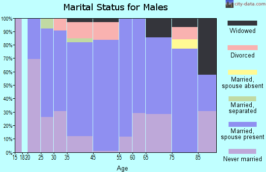 Freeport marital status for males