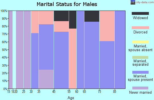 Friedensburg marital status for males