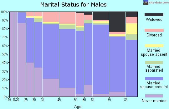 Fullerton marital status for males