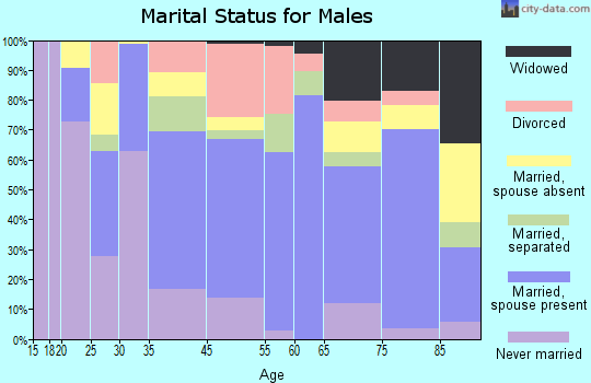 Greenville marital status for males