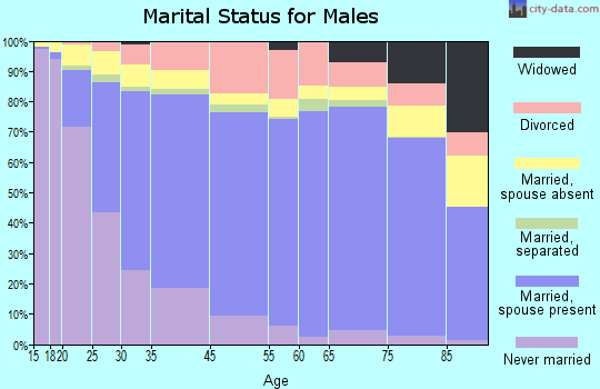 Escondido marital status for males