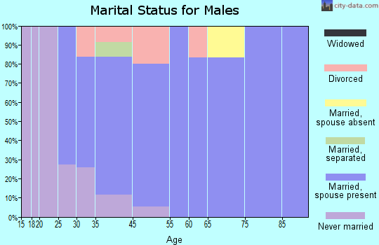 Gap marital status for males