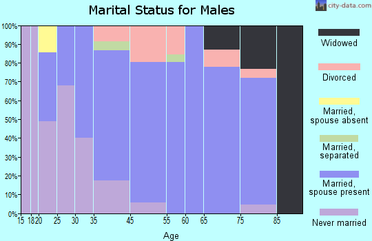 Gastonville marital status for males