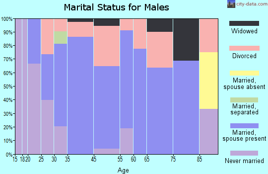 Girard marital status for males