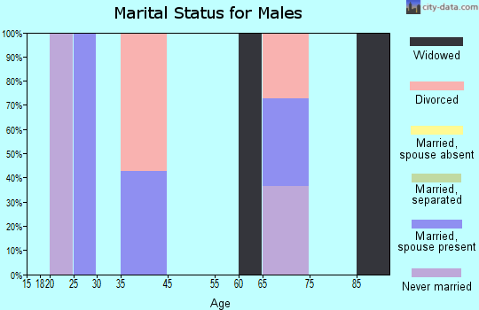 Glasgow marital status for males