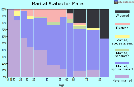 Glassport marital status for males