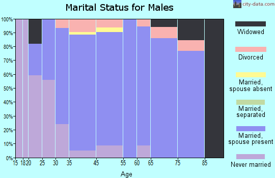 Glenburn marital status for males