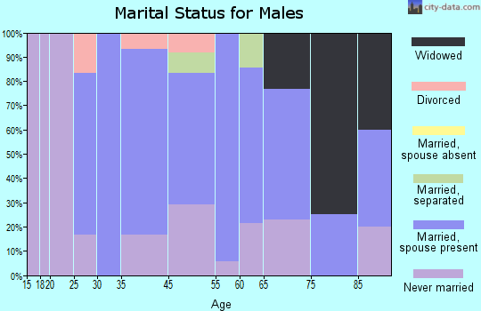 Glendon marital status for males
